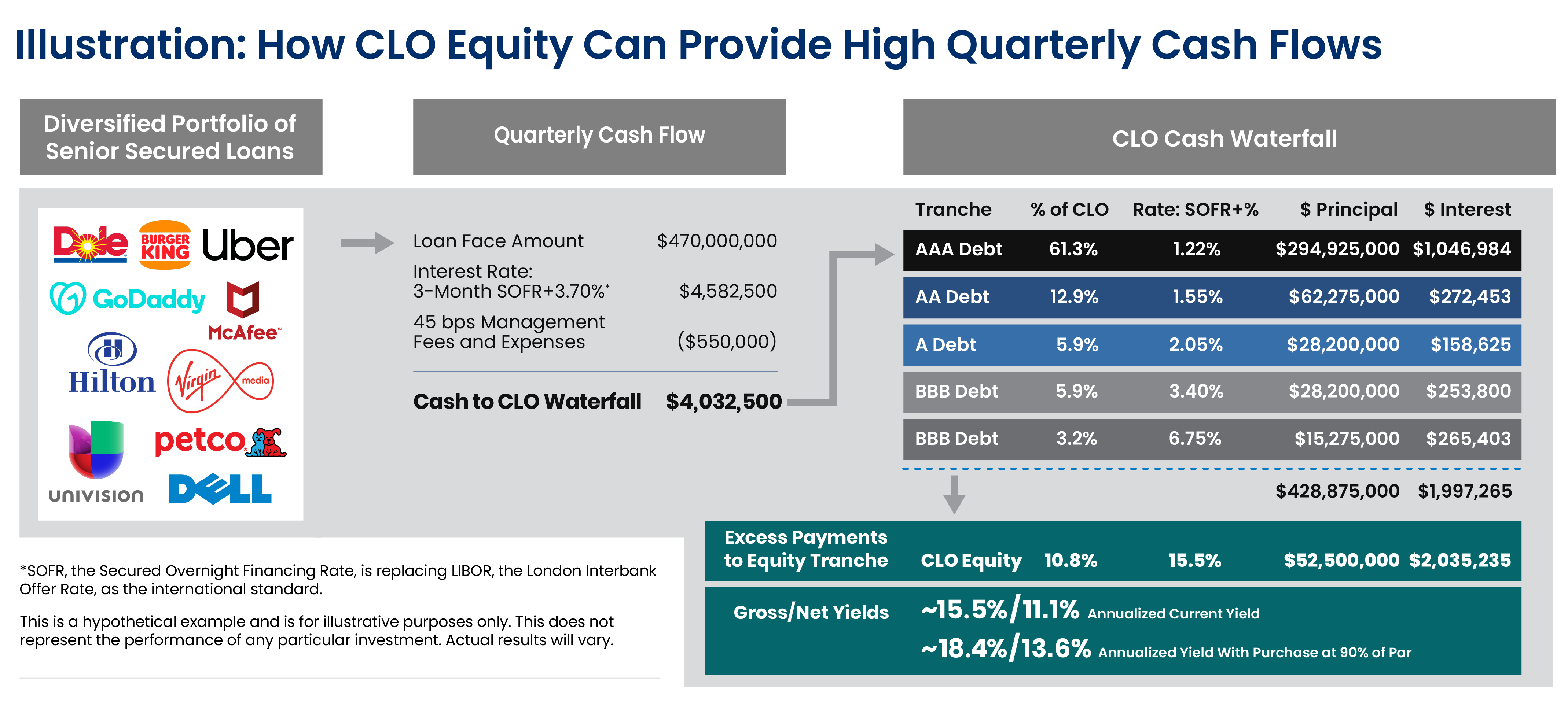 DRAFT - 31725 CP Blog CLO Equity Quarterly Cash Flow infographic