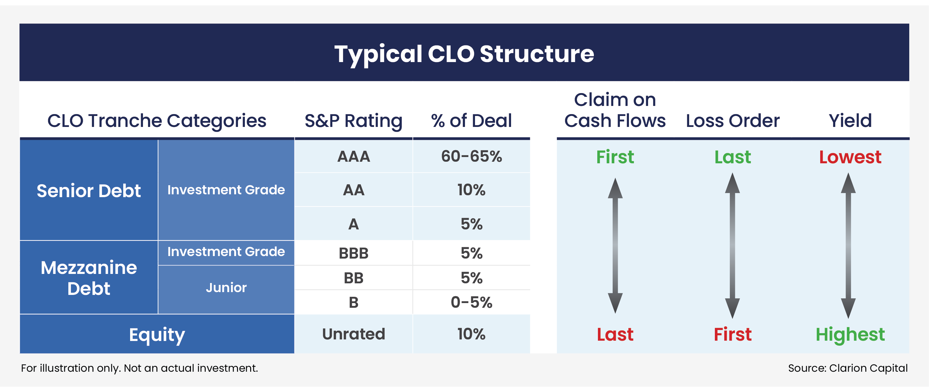 DRAFT - 31725 CP Blog Consideration Typical CLO Structure table