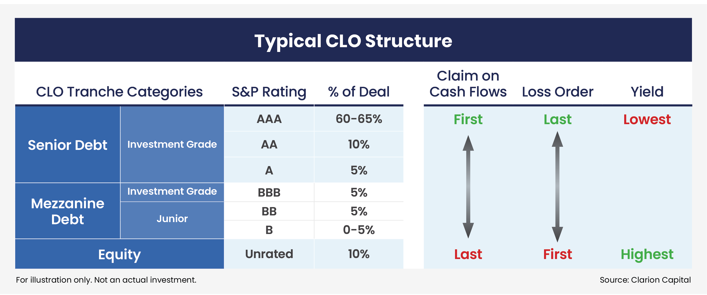 DRAFT - 31742 CP Blog Consideration Typical CLO Structure table