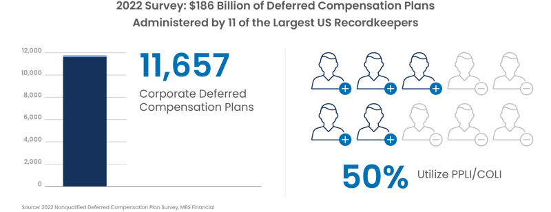 2022 Survey $186 billion of deferred compensation palns administered by 11 of the largest US RecordKeepers