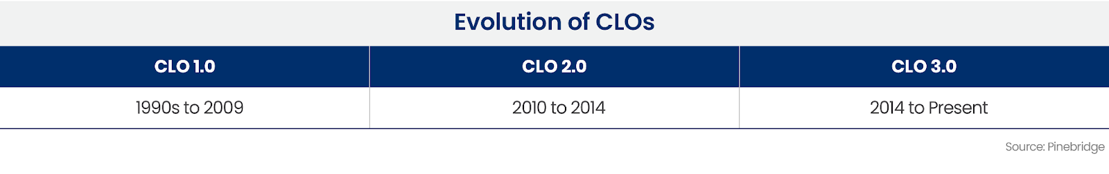 Evolution of CLOs