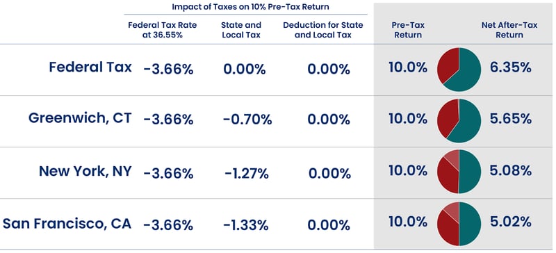 Heavy Taxes Can Cut Pre-Tax Returns in Half