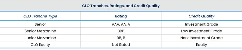 CLO Tranches, Ratings, and Credit Quality