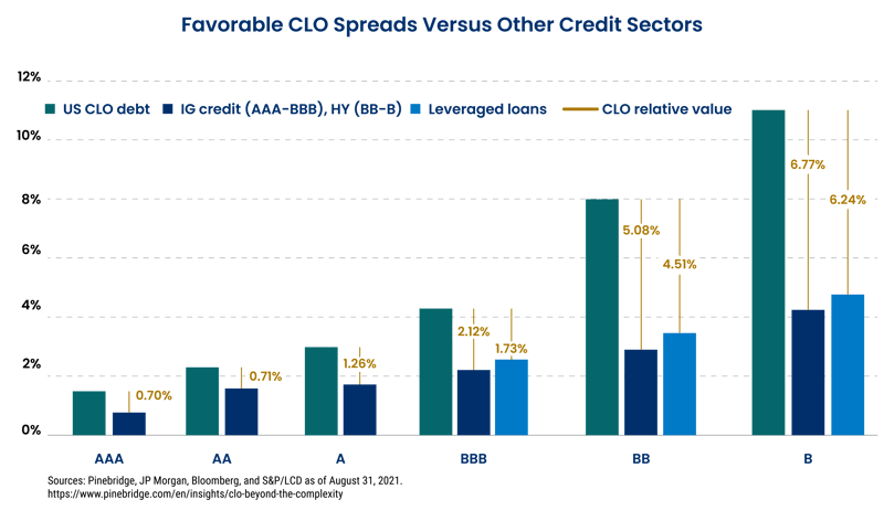 Favorable CLO spreads compared to other credit sectors