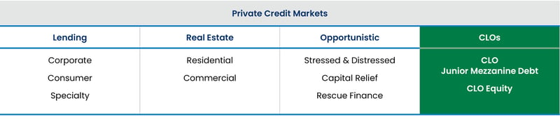 Private credit markets