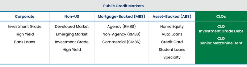 Public credit markets