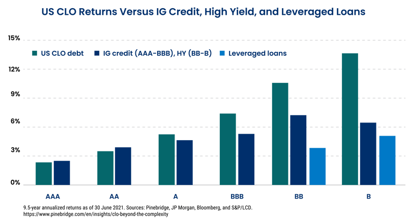 US CLO Returns Versus IG Credit, High Yield, and Leveraged Loans