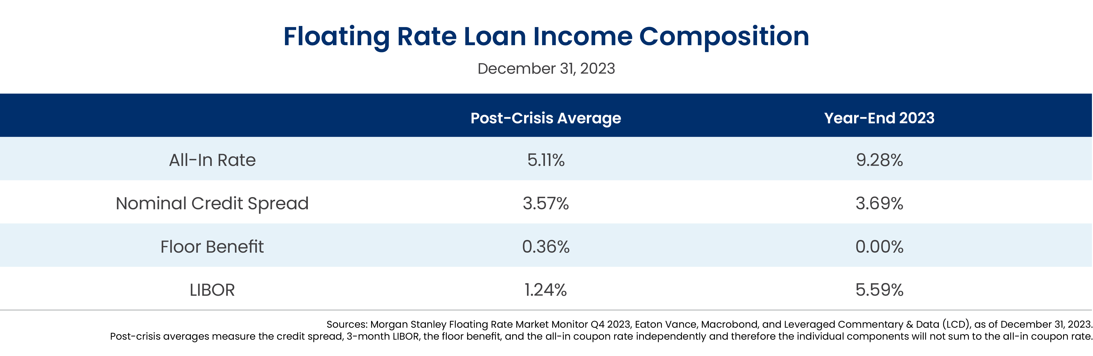 DRAFT - 32488 CP Blog Floating Rate Loan Income Composition