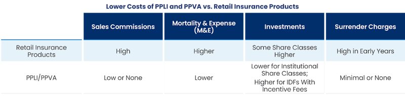 Lower costs of PPLI vs PPVA