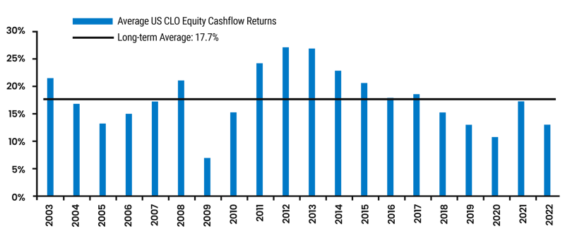 CLO Equity: Cash Flow Returns  Annual and Average  2003 to 2022